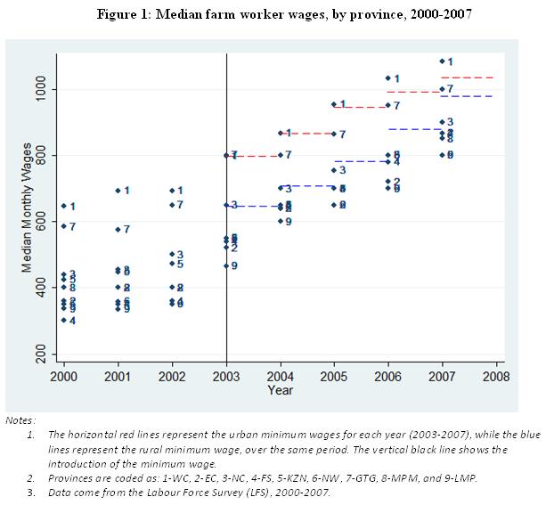 Minimum wages and compliance in South African agriculture Econ3x3